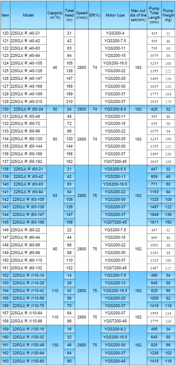 225QJ Submersible Pump Performace Data Table